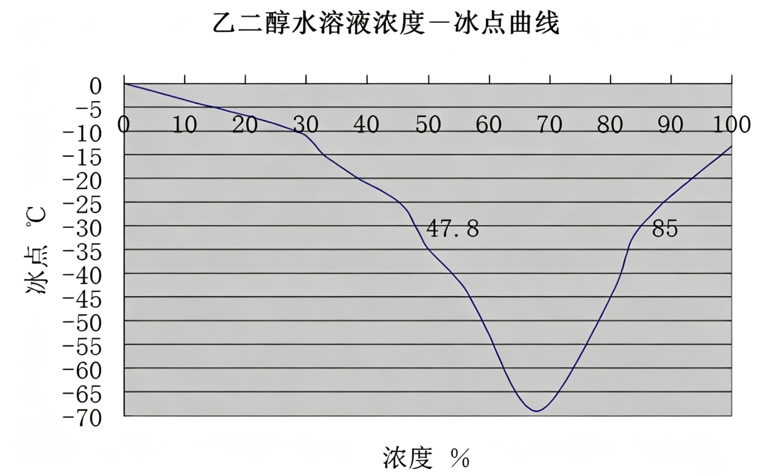 乙二醇載冷劑濃度與冰點(diǎn)曲線圖